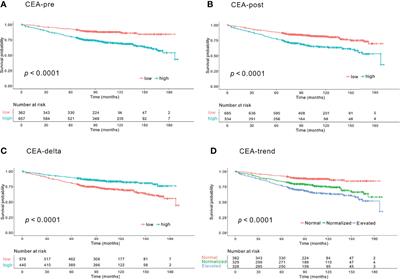 Frontiers | Clinical Significance Of Early Carcinoembryonic Antigen ...